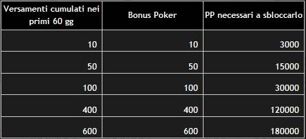 Casinò Italia ricevi un bonus poker di 700€